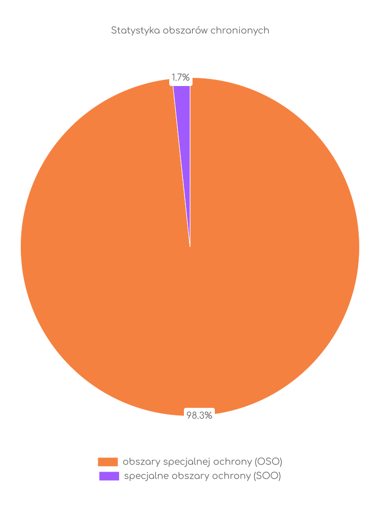 Statystyka obszarów chronionych Baranowa